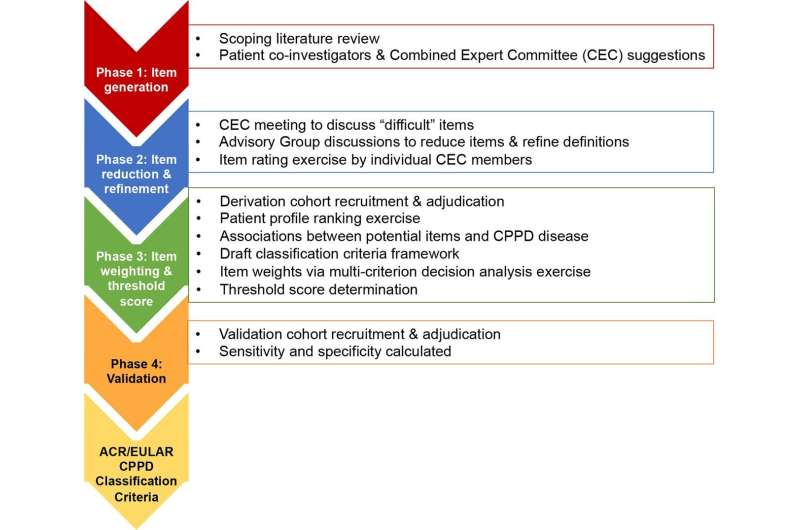 Validated classification criteria for calcium pyrophosphate deposition (CPPD) disease