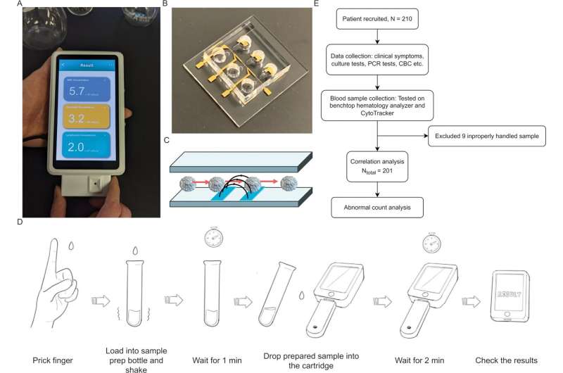 Researchers develop a handheld white blood cell tracker