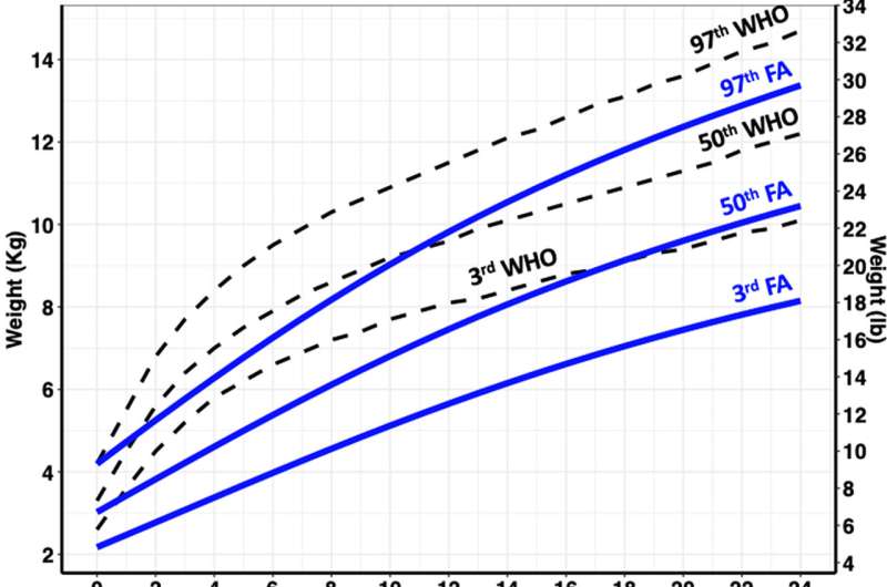 Study reveals typical growth patterns for children with Fanconi anemia