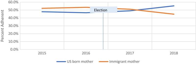 Study finds Trump's election was associated with decrease in well-child visits for children of immigrant mothers 