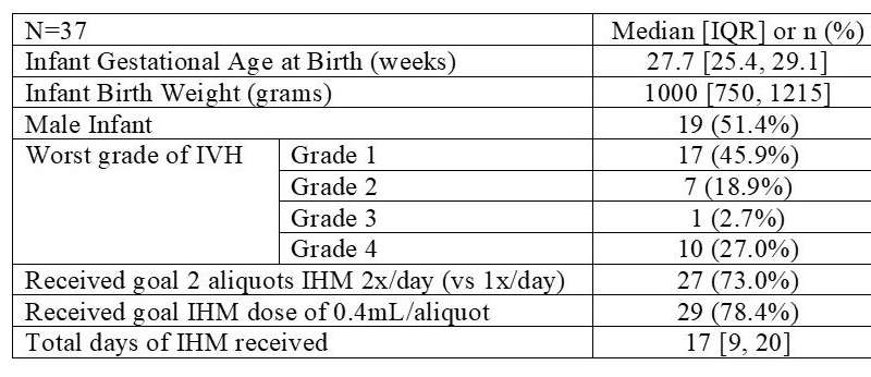 Intranasal human milk as stem cell therapy in preterm infants with intraventricular hemorrhage: Safety, feasibility and short-te