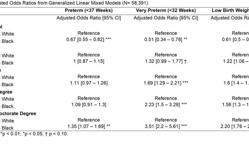 Highly educated Black women experience poorer maternal outcomes