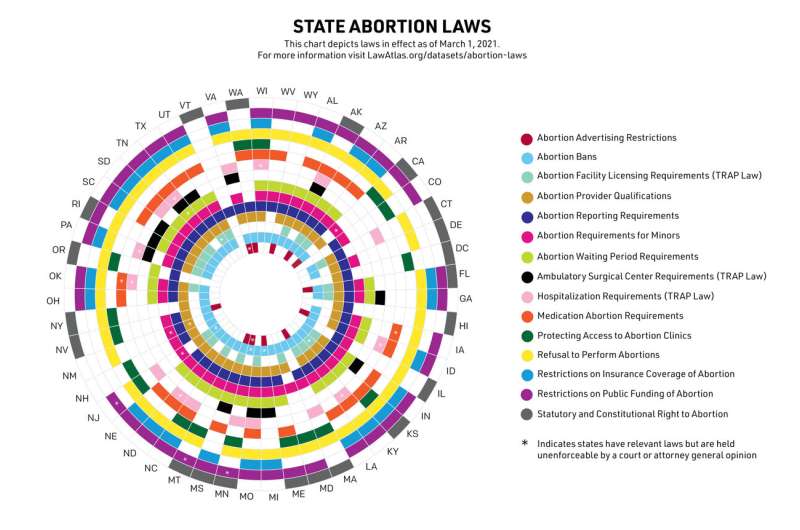 States Continue Passing And Litigating Legal Restrictions To Reproductive Health Care