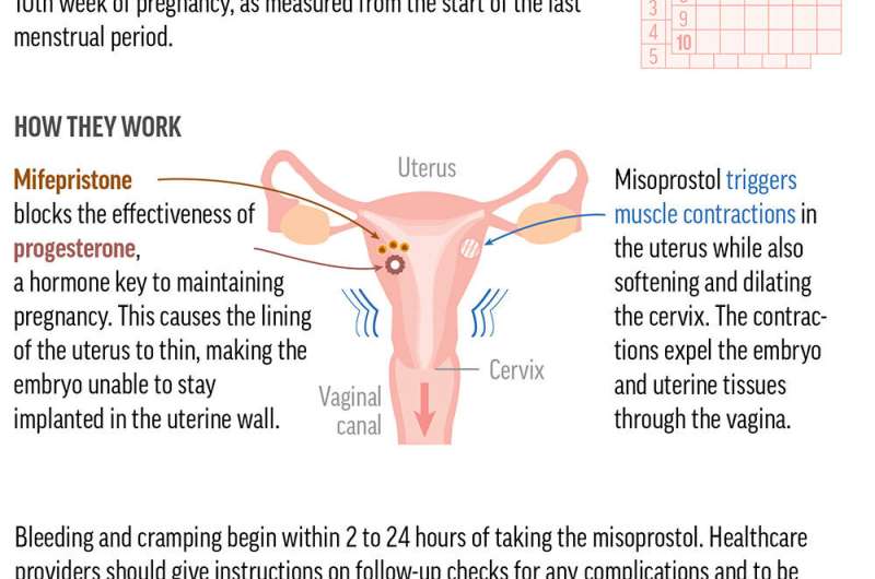 Medication abortion is common; here's how it works 