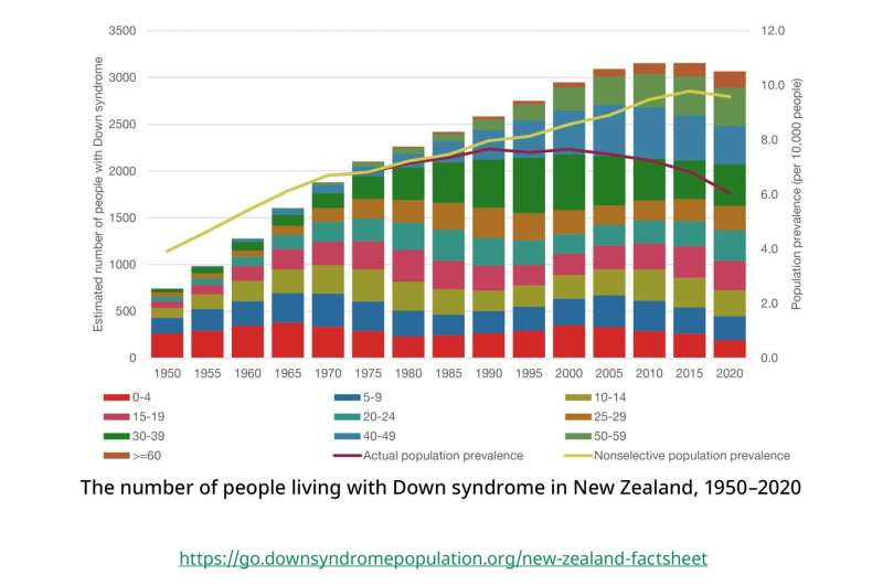 Down syndrome-related pregnancy terminations decrease the number of births with Down syndrome