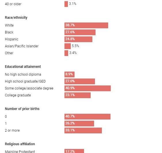 Who are the 1 in 4 American women who choose abortion?