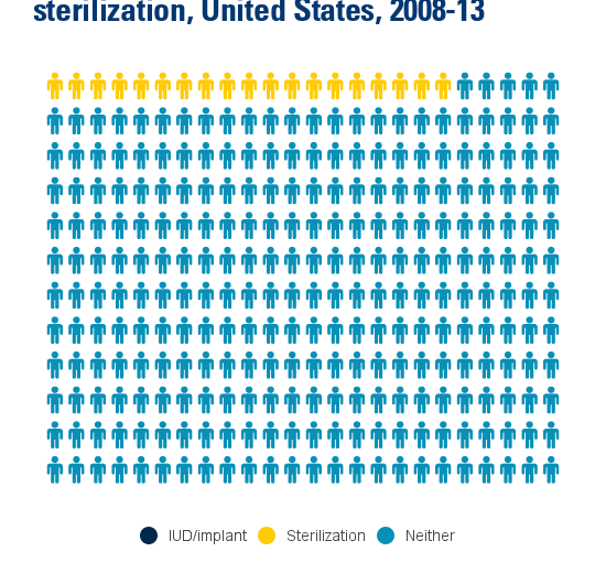 Study: Access to long-lasting contraception after childbirth lags behind demand 