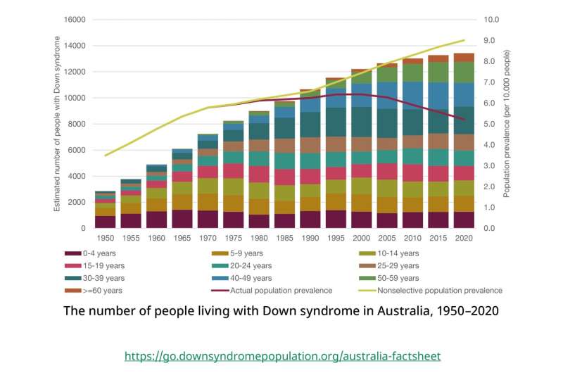 Down syndrome-related pregnancy terminations decrease the number of births with Down syndrome