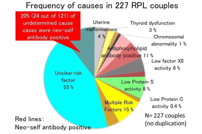 Discovery of novel autoantibody that is a major risk factor for recurrent pregnancy loss