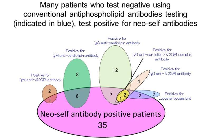 Discovery of novel autoantibody that is a major risk factor for recurrent pregnancy loss