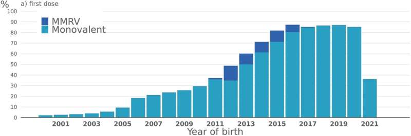 Number of chickenpox cases in children in Finland fell rapidly after the launch of the vaccination program: Study 