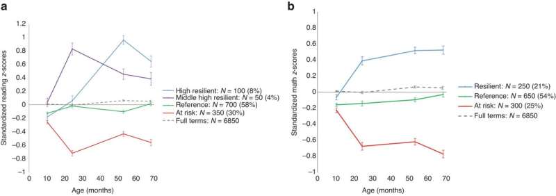 Sensitive parenting and preschool attendance may promote academic resilience in late preterm infants 