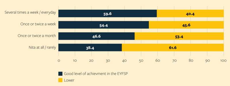 Young children found to do better at school if their dads read and play with them 