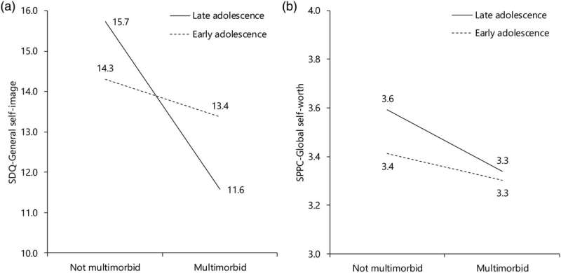 Older adolescents with physical and mental illnesses have lowest self-perceptions: Study 