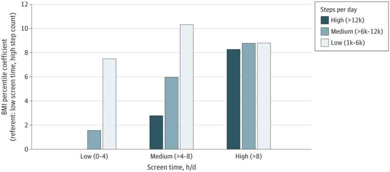 High physical activity does not offset obesity risk among preteens with high screen time 