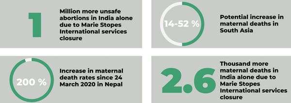 COVID-19 caused a global setback in reproductive and sexual health rights, especially for women