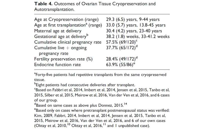 Is 'ovarian tissue freezing' superior to egg freezing?