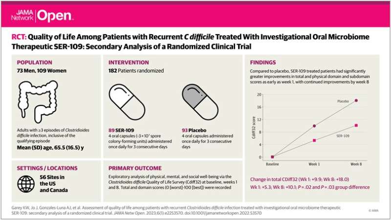 New live bacterial product for stubborn superbug improves quality of life 