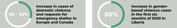 COVID-19 caused a global setback in reproductive and sexual health rights, especially for women