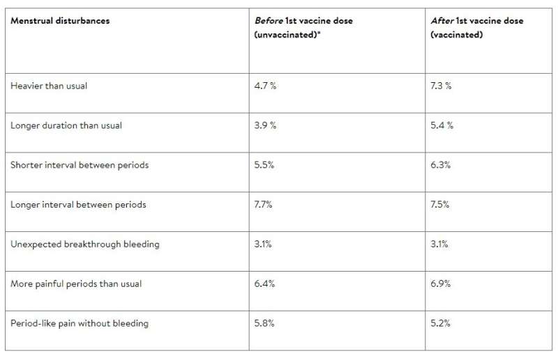 Increased incidence of menstrual disturbances after COVID vaccination in girls aged 12-15: Study 