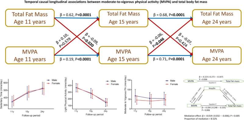 Light physical activity shows promise in reversing childhood obesity caused by being sedentary