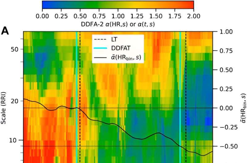 A new method based on computational time series analysis allows the estimation of exercise thresholds