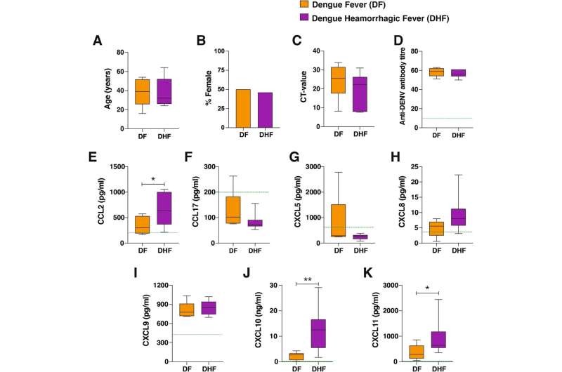 Discovery identifies those likely to experience life-threatening dengue fever