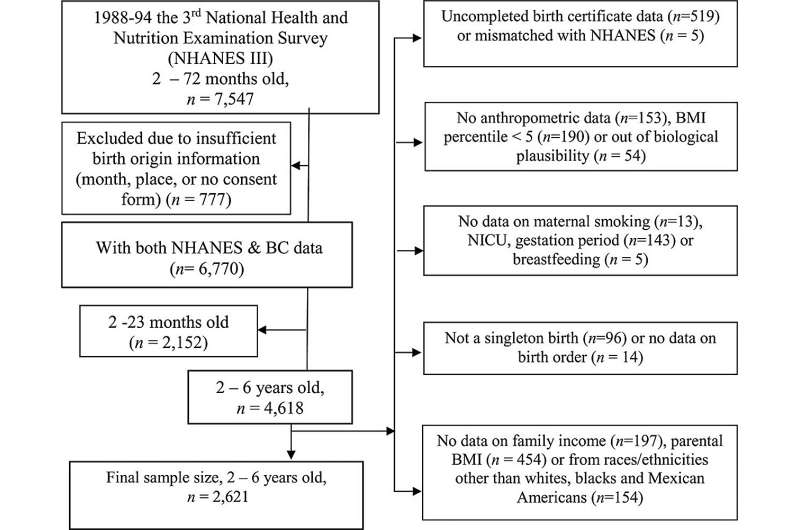 New study links high birth weight to childhood obesity in the U.S.