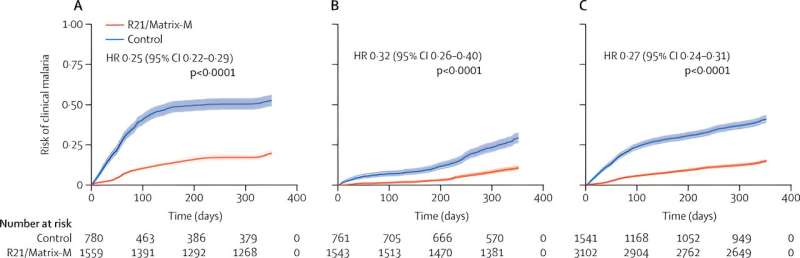 Kaplan-Meier estimates of the time to first episode of clinical malaria in the modified per-protocol population at seasonal sites (A), standard sites (B), and all sites (C). Credit: The Lancet (2024). DOI: 10.1016/S0140-6736(23)02511-4