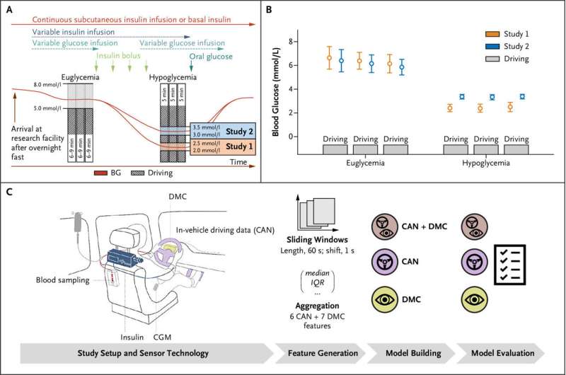 AI model as diabetes early warning system when driving