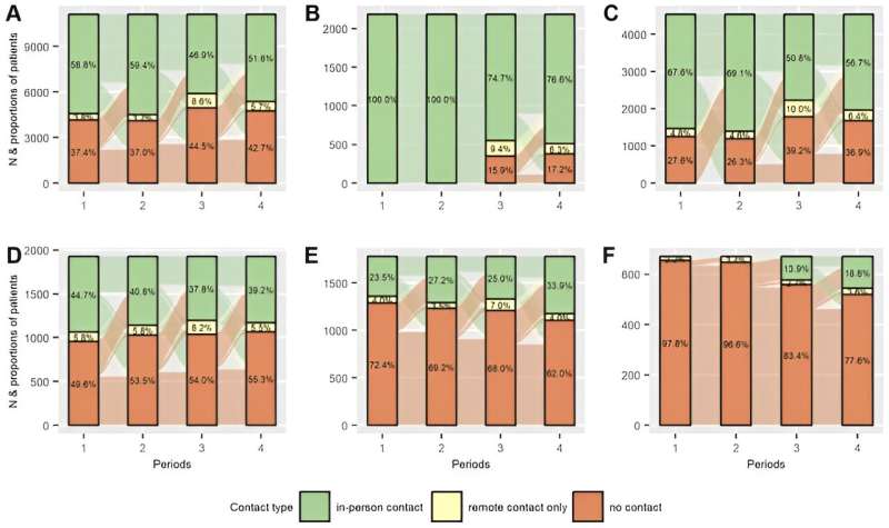 Diverging effects of the COVID-19 pandemic on type 2 diabetes care processes