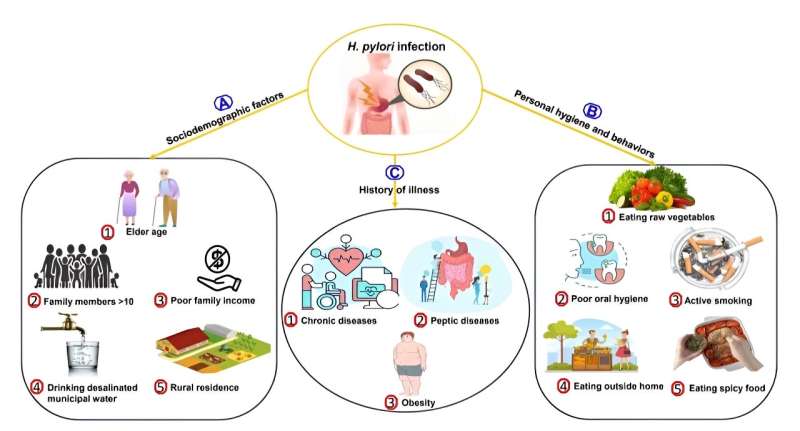 Risk factors and diagnostic methods of H. pylori in Saudi Arabia