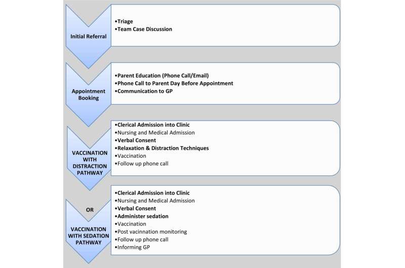 Vaccination pathway empowers families and staff