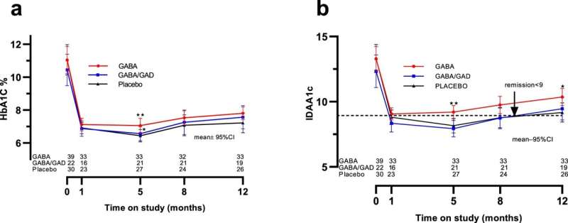 Type 1 diabetes: First clinical trial of GABA/GAD in newly diagnosed, very young children 