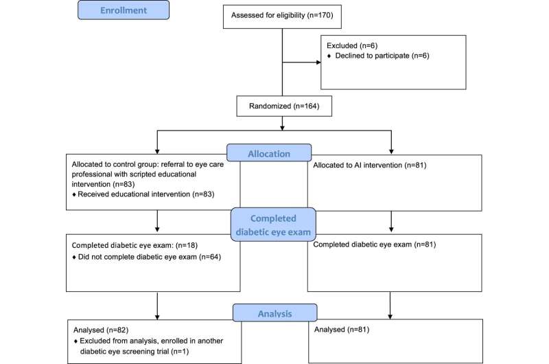 Study finds AI-driven eye exams increase screening rates for youth with diabetes