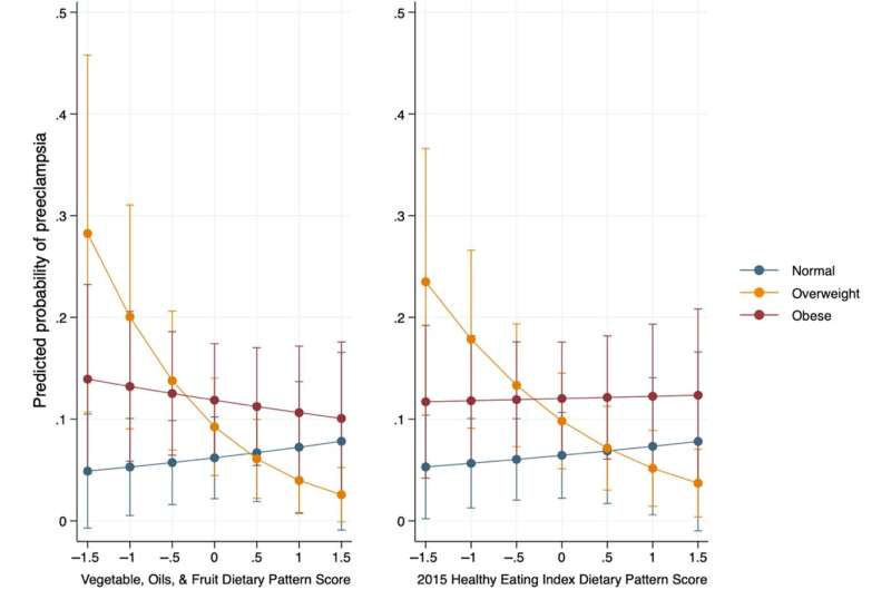 Predicted probability of preeclampsia by vegetables, oils, and fruit and HEI‐2015 maternal dietary pattern scores during the third trimester of pregnancy, stratified by prepregnancy weight. Estimates are marginal predicted probabilities (95% CIs) of preeclampsia by 0.5‐SD score intervals of the vegetables, oils, and fruit and HEI‐2015 dietary patterns from multivariable logistic regression, indicating significant interaction terms between dietary patterns and prepregnancy body mass index categories (normal [blue]; overweight [yellow]; and obese [red]). Models were adjusted for maternal age and education, total household income, ethnicity and nativity, parity, late cohort entry, recruitment site, prepregnancy body mass index, and total energy intake. Data are from the MADRES study. Vegetables, oils, and fruit, Pinteraction=0.017; HEI‐2015, Pinteraction=0.017. HEI‐2015 indicates Healthy Eating Index 2015; and MADRES, Maternal And Developmental Risks from Environmental and Social stressors. Credit: Journal of the American Heart Association (2024). DOI: 10.1161/JAHA.123.029848