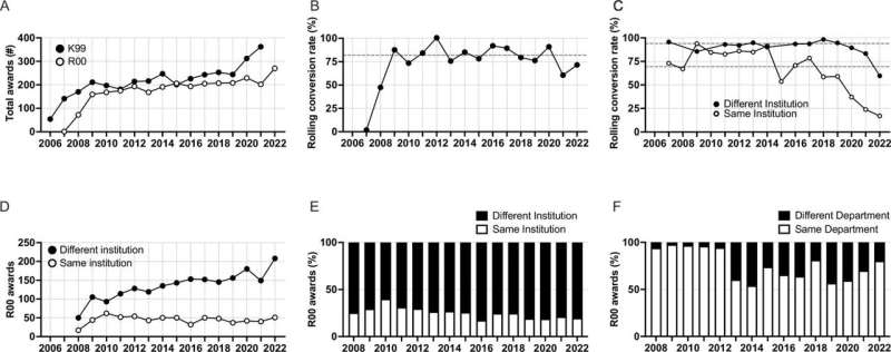 Rate of K99 and R00 awards and conversion by year. Credit: eLife (2024). DOI: 10.7554/eLife.88984.4