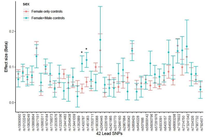 Genetic study of endometriosis reveals clues to better treatment