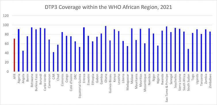 COVID pandemic created immunisation gaps in Africa — over a half-million children are at risk