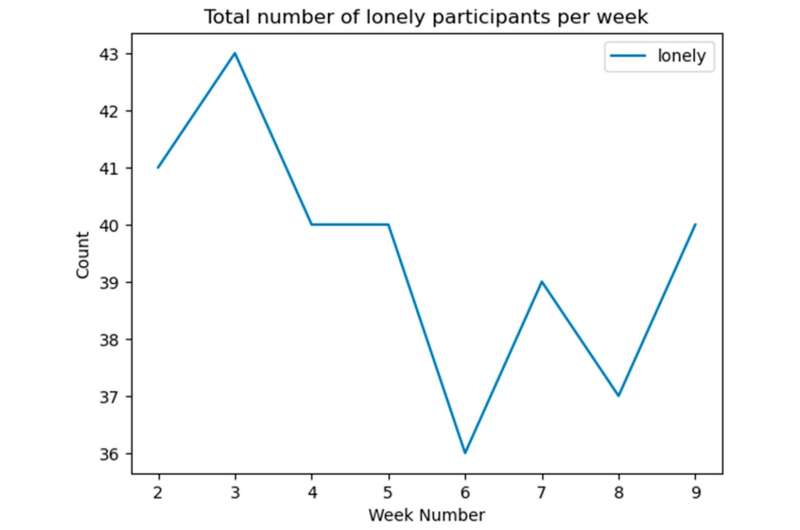 Predicting loneliness through online digital footprints