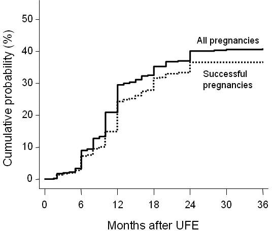 Uterine fibroid embolization helps restore fertility