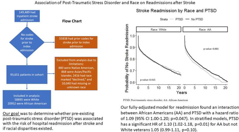 African American veterans with PTSD had higher risk of re-hospitalization after stroke