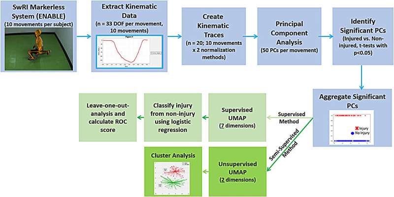 Using markerless motion capture to assess injury risk in soldiers 