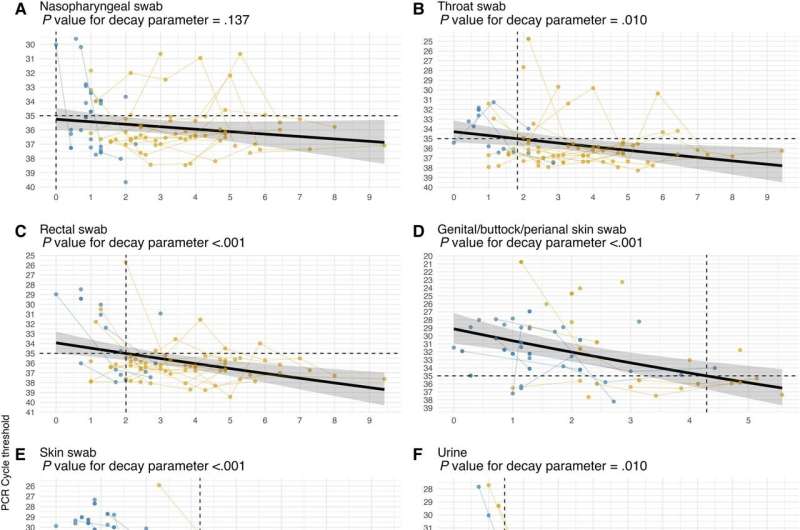 Study finds mpox DNA can persist in the body for up to four weeks 