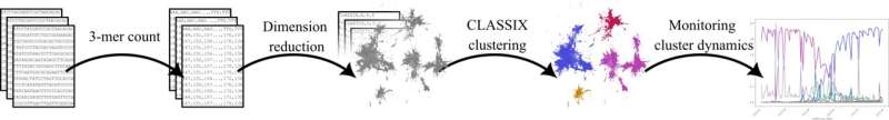 Mathematicians use AI to identify emerging COVID-19 variants