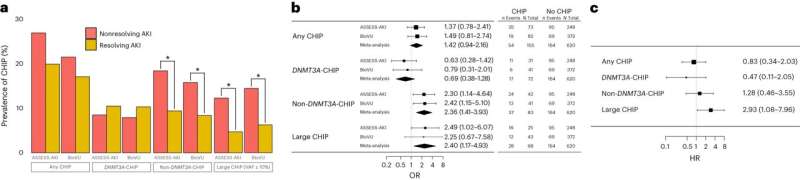 Blood mutations increase risk for acute kidney injury, says study