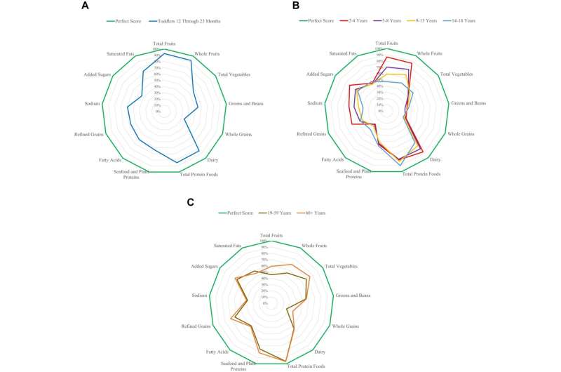 Latest version of the Healthy Eating Index covers toddler diet quality