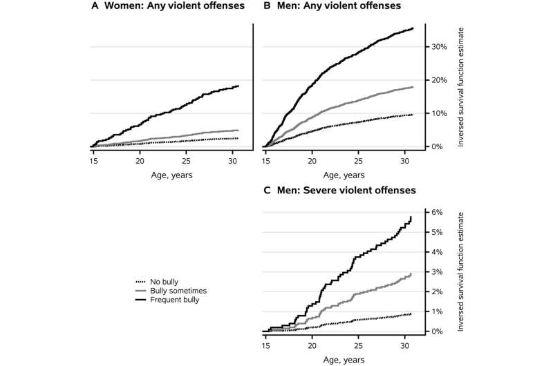 Bullies have increased risk for violent offenses, shows comprehensive study 