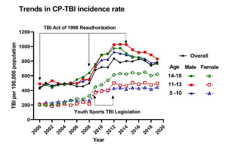 Consumer product-related traumatic brain injury in children has increased significantly since 2000 