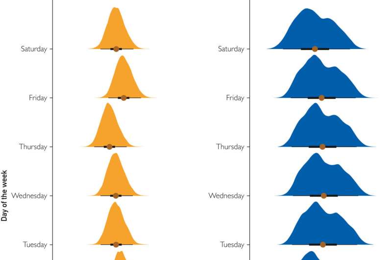 Orange and blue density plots denote full posterior distributions of event rate ratios for adverse cardiovascular events during daylight saving time transitions in (A) spring and (B) autumn, respectively, where day level results were obtained by marginalizing out week and year level effects from the joint posterior distribution. Black dots represent posterior mean event rate ratios, whereas thick and thin black horizontal lines denote 50% and 95% uncertainty intervals, respectively. Credit: Mayo Clinic Proceedings: Innovations, Quality & Outcomes (2024). DOI: 10.1016/j.mayocpiqo.2023.12.006